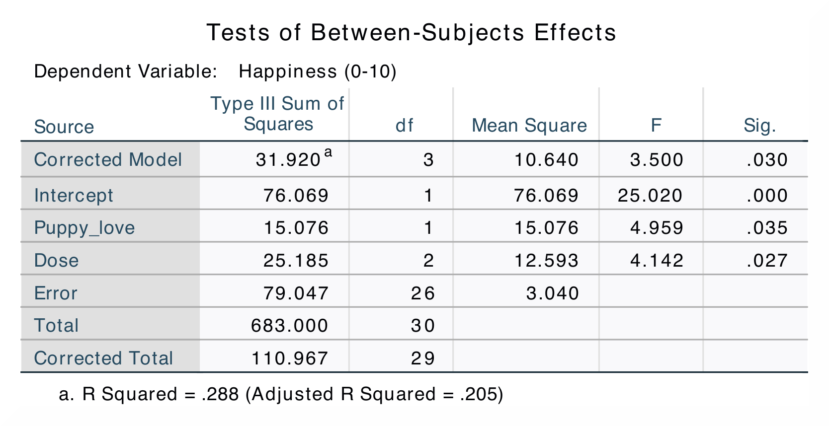 SPSS_Output_ANCOVA3_3