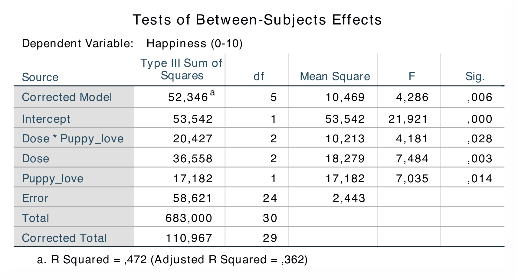 SPSS_Output_ANCOVA5
