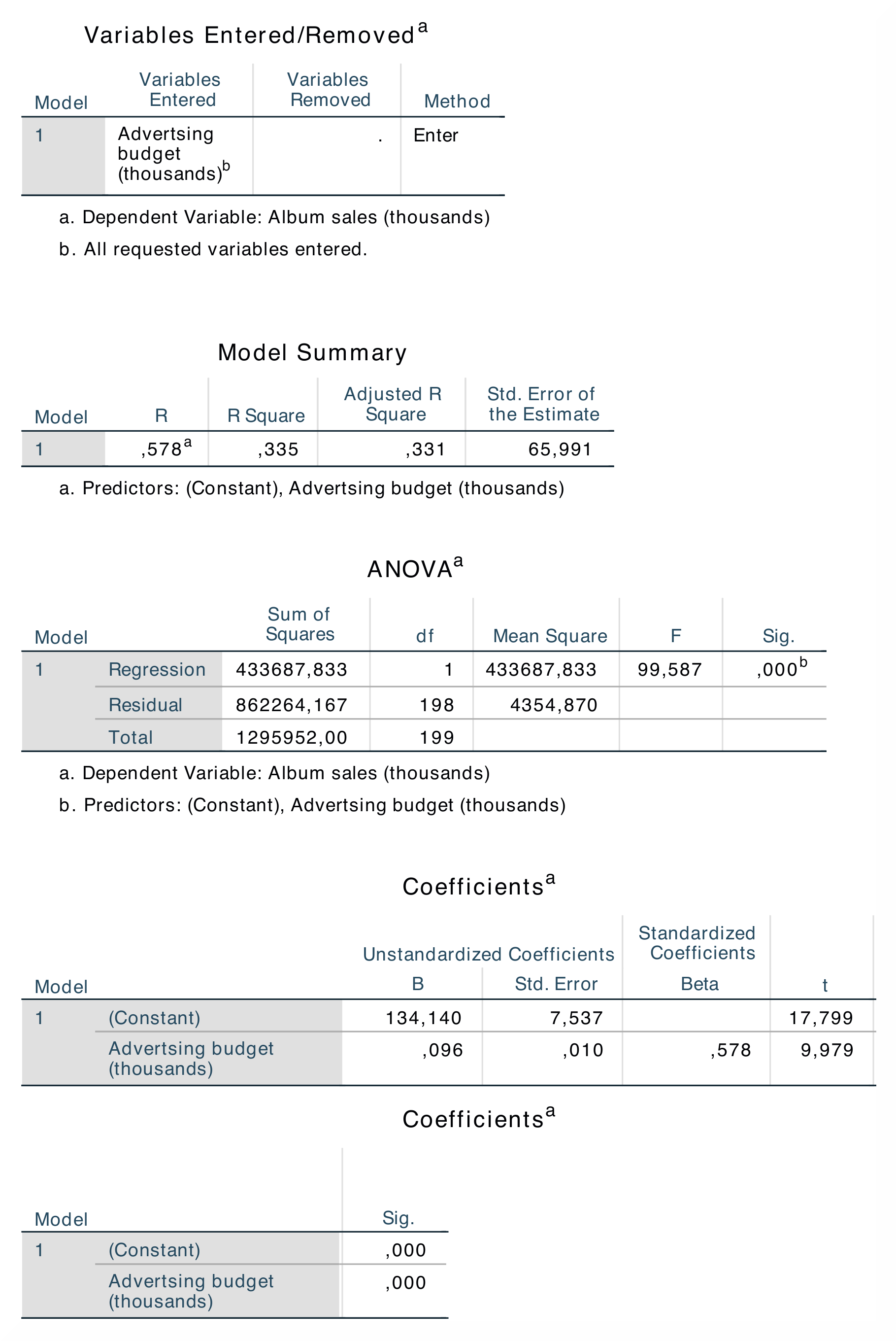 SPSS_Output_linReg1