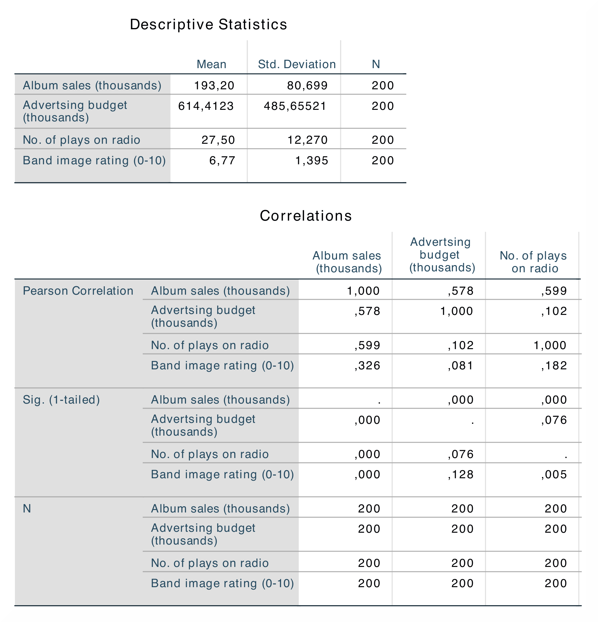 SPSS_Output_linReg2_1