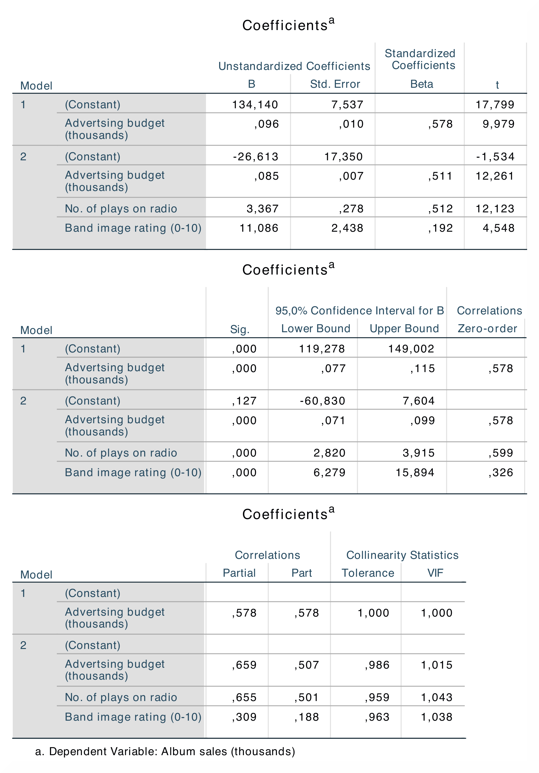 SPSS_Output_linReg2_4