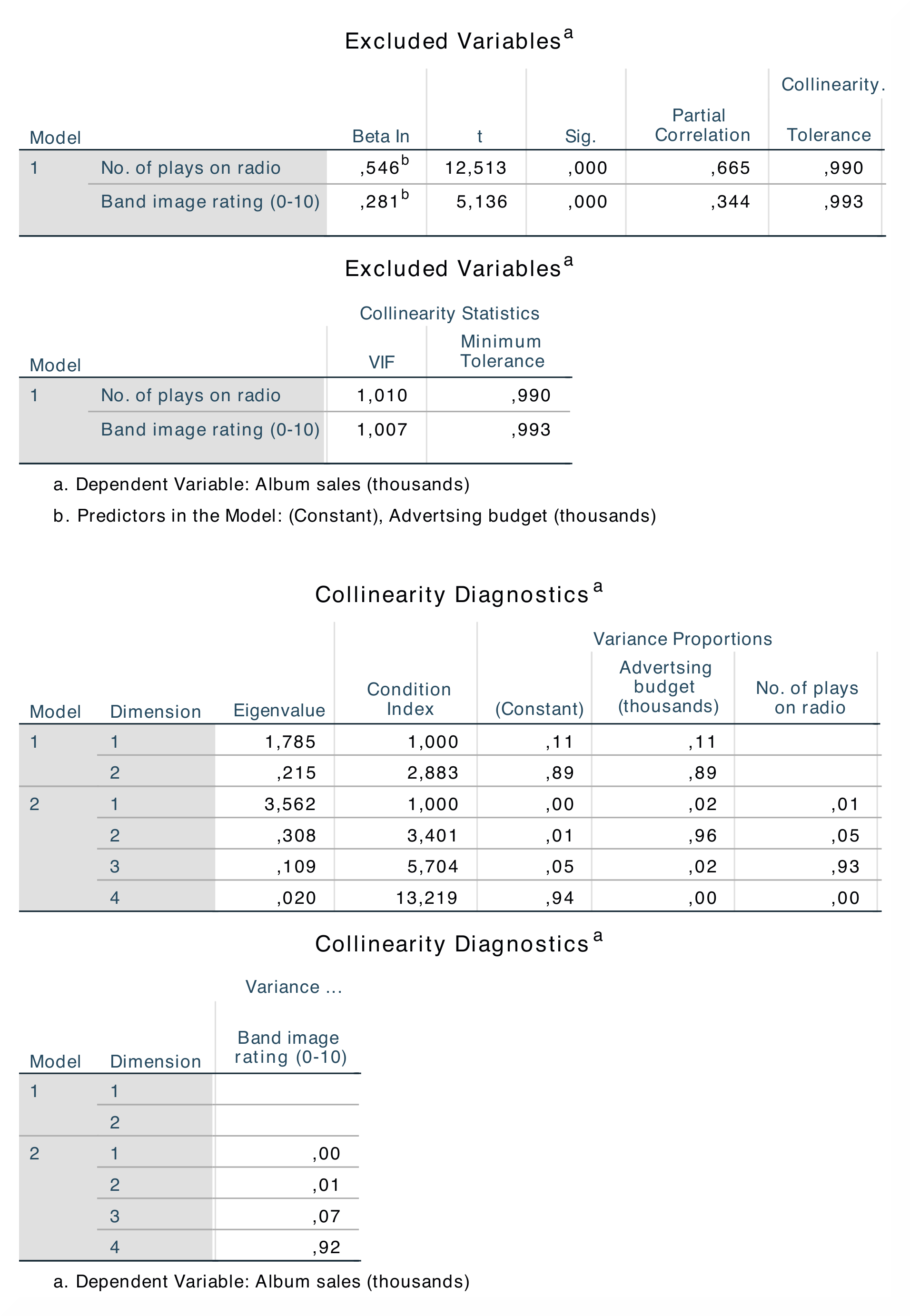 SPSS_Output_linReg2_5