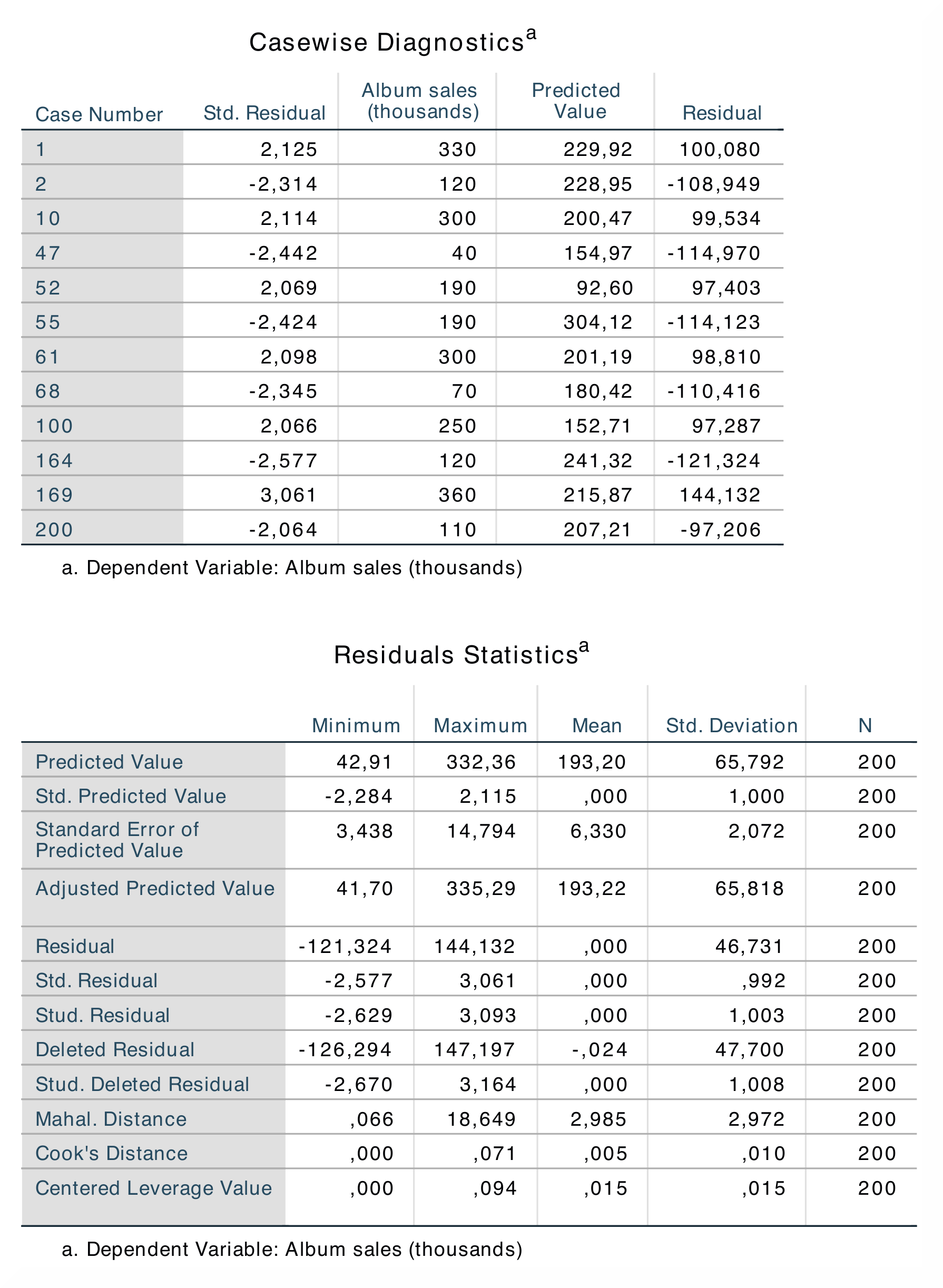 SPSS_Output_linReg2_6
