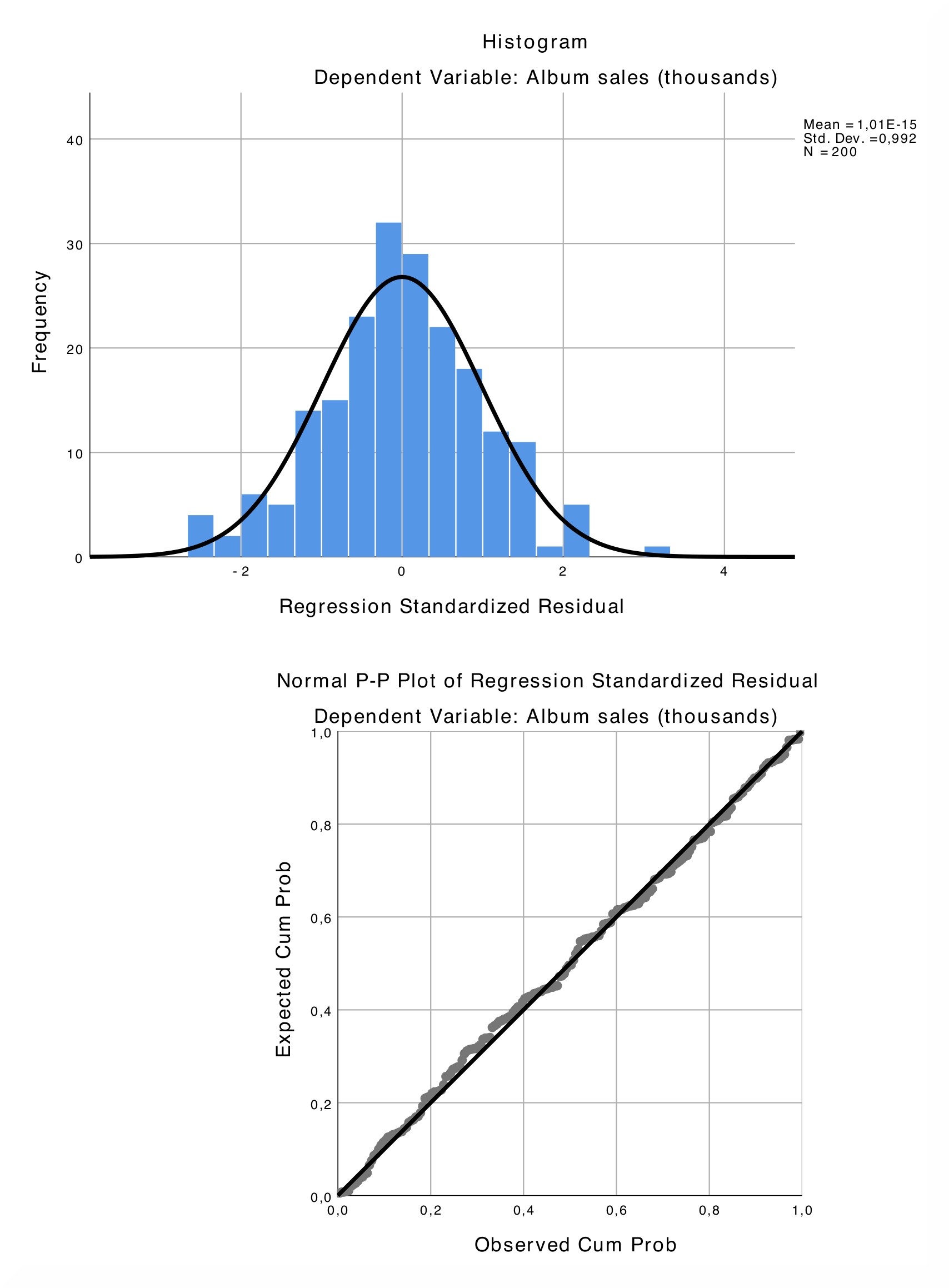 SPSS_Output_linReg2_7