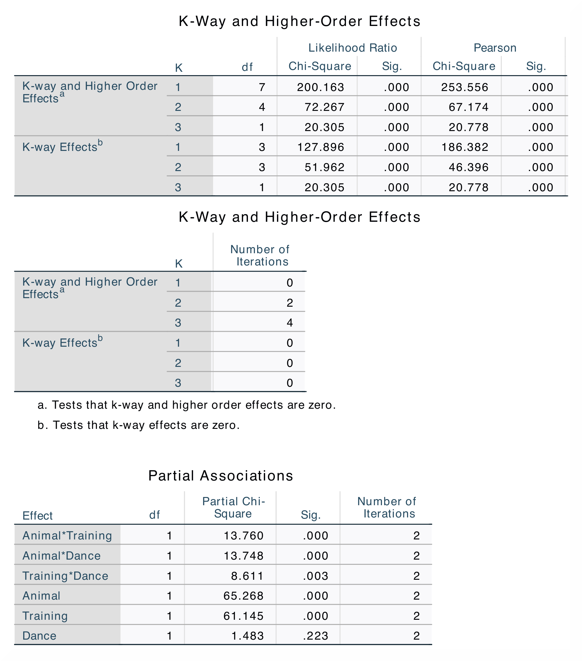 SPSS_Output_logLinear