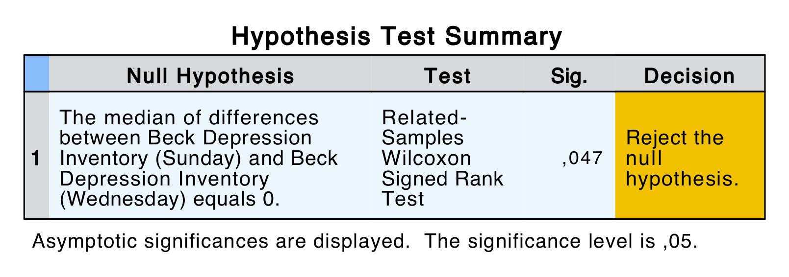 SPSS_Output_nonParametric2_2